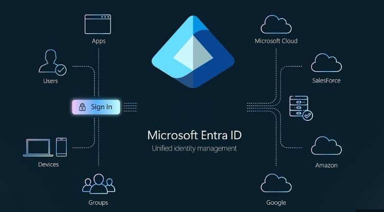 Microsoft Azure – Entra ID